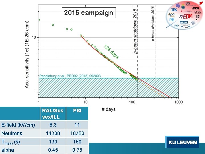 2015 campaign RAL/Sus sex/ILL PSI 8. 3 11 Neutrons 14300 10350 Tmeaa (s) 130