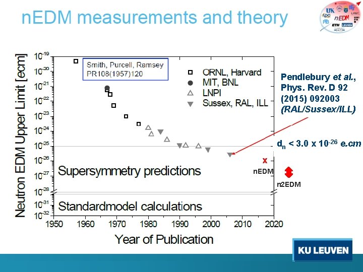 Pendlebury et al. , Phys. Rev. D 92 (2015) 092003 (RAL/Sussex/ILL) dn < 3.