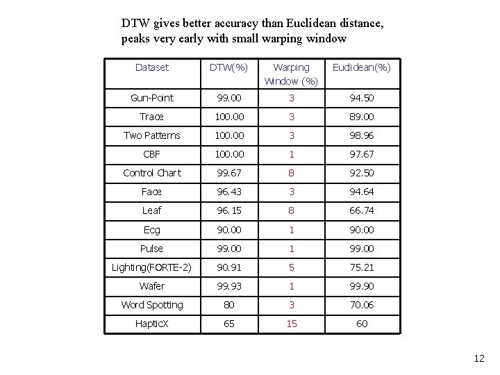 DTW gives better accuracy than Euclidean distance, peaks very early with small warping window DTW gives better accuracy than Euclidean distance, peaks very early with small warping window