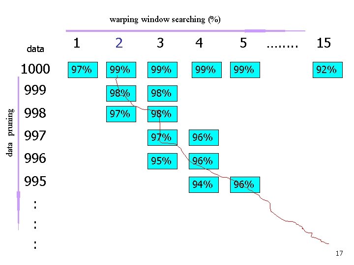 warping window searching (%) 2 3 99% 999 98% 998 97% 98% data pruning warping window searching (%) 2 3 99% 999 98% 998 97% 98% data pruning