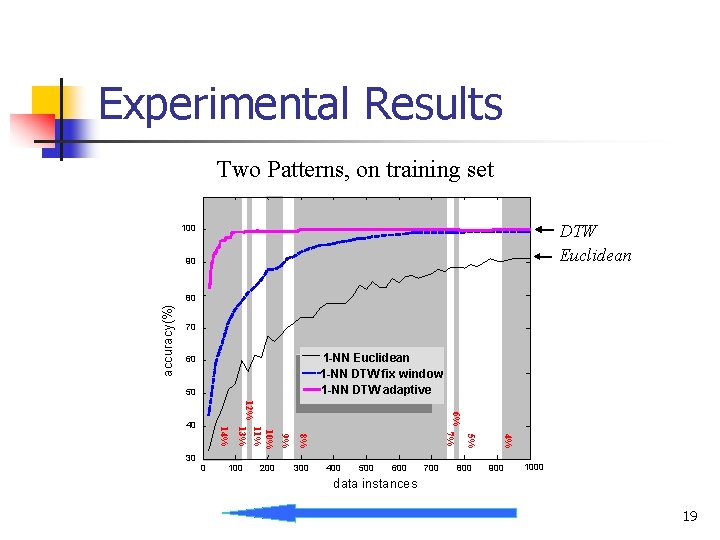 Experimental Results Two Patterns, on training set DTW Euclidean 100 90 accuracy(%) 80 70 Experimental Results Two Patterns, on training set DTW Euclidean 100 90 accuracy(%) 80 70