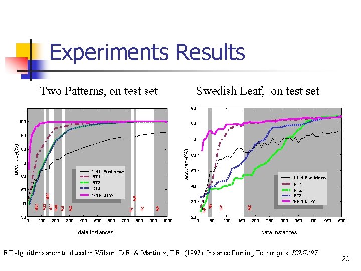 Experiments Results Two Patterns, on test set Swedish Leaf, on test set 90 100 Experiments Results Two Patterns, on test set Swedish Leaf, on test set 90 100