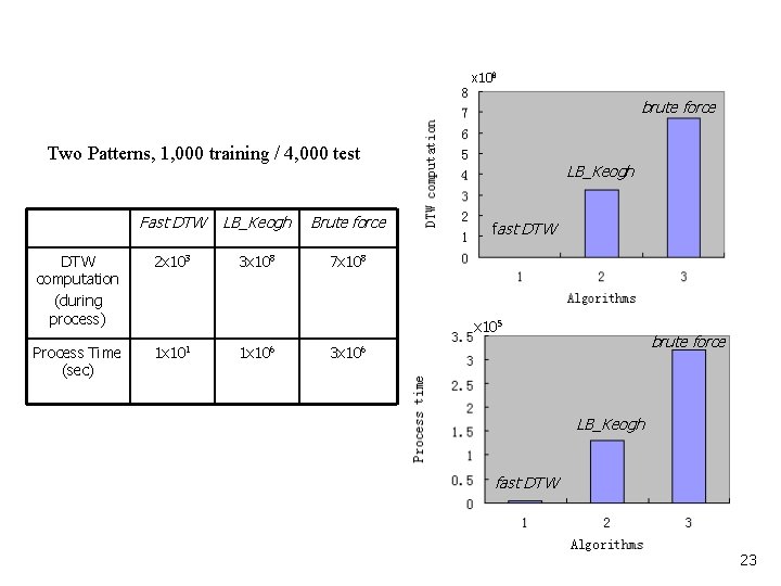 x 108 brute force Two Patterns, 1, 000 training / 4, 000 test Fast x 108 brute force Two Patterns, 1, 000 training / 4, 000 test Fast