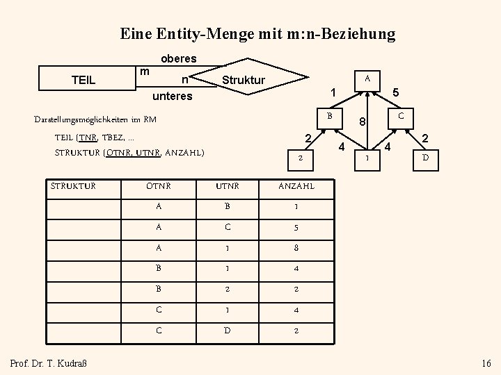 Eine Entity-Menge mit m: n-Beziehung oberes TEIL m n unteres 1 B Darstellungsmöglichkeiten im