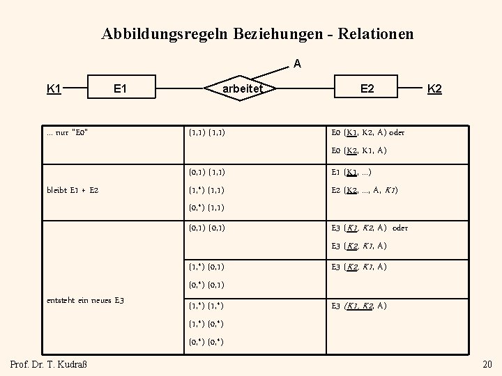 Abbildungsregeln Beziehungen - Relationen A K 1 E 1 arbeitet E 2 . .