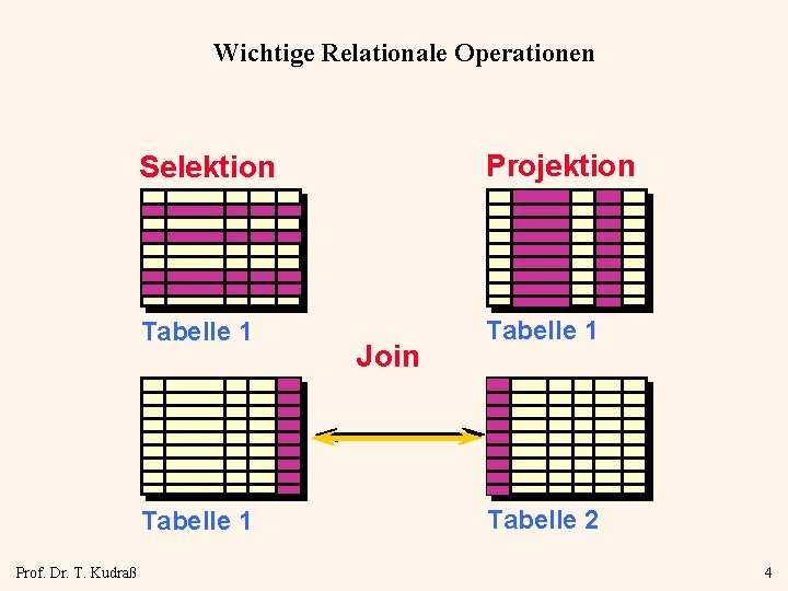 Wichtige Relationale Operationen Selektion Projektion Tabelle 1 Prof. Dr. T. Kudraß Join Tabelle 2