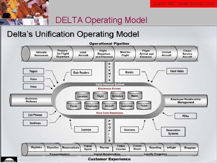 Source: MIT, Sloan School, CISR DELTA Operating Model <pkavassalis@atlantis-group. gr> 22 Source: MIT, Sloan School, CISR DELTA Operating Model <pkavassalis@atlantis-group. gr> 22