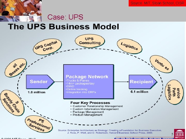 Source: MIT, Sloan School, CISR Case: UPS <pkavassalis@atlantis-group. gr> 24 Source: MIT, Sloan School, CISR Case: UPS <pkavassalis@atlantis-group. gr> 24
