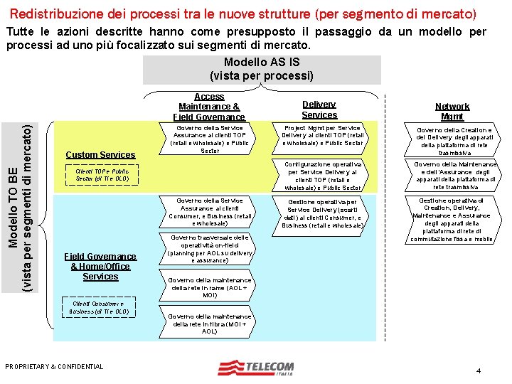 Redistribuzione dei processi tra le nuove strutture (per segmento di mercato) Tutte le azioni