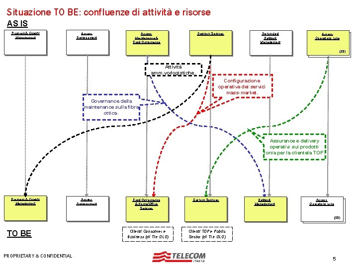 Situazione TO BE: confluenze di attività e risorse AS IS Program & Quality Management