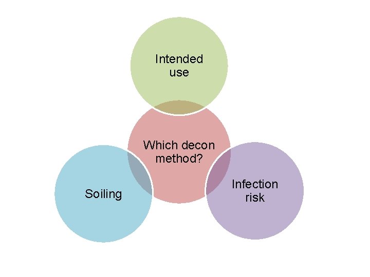 Intended use Which decon method? Soiling Infection risk 