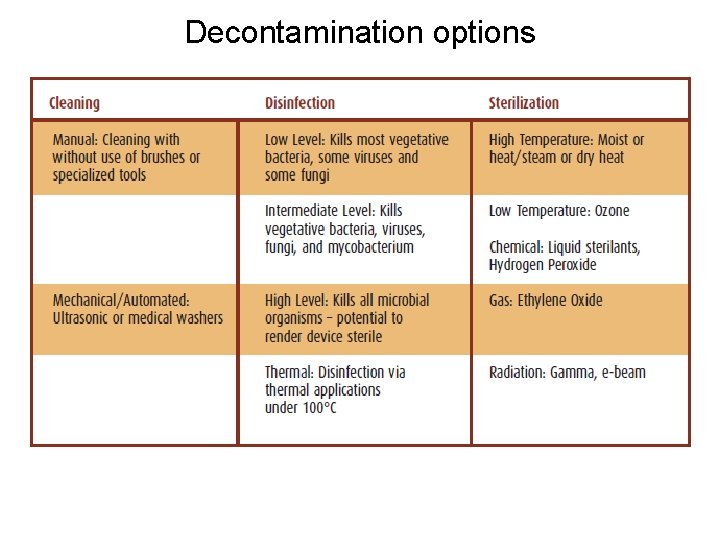 Decontamination options 