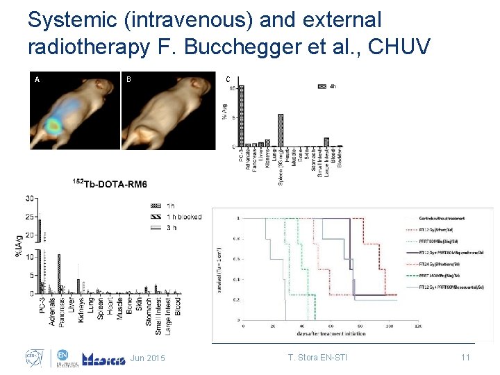 Systemic (intravenous) and external radiotherapy F. Bucchegger et al. , CHUV A B C