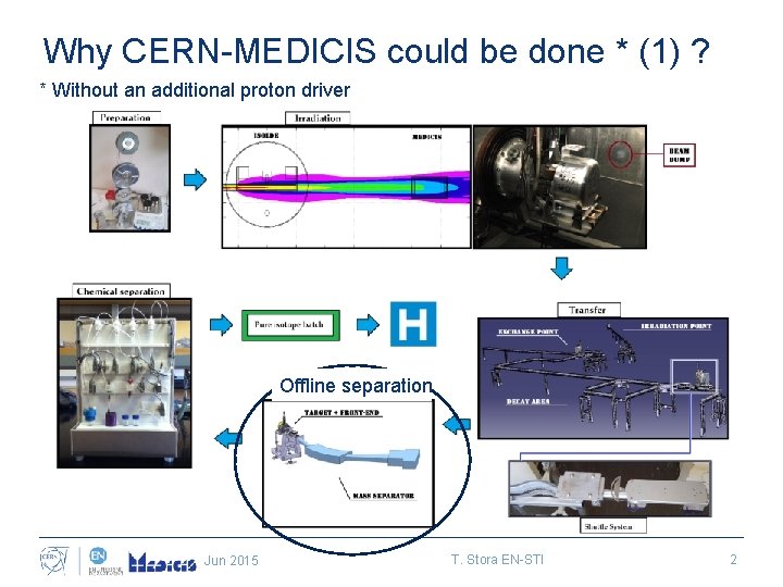 Why CERN-MEDICIS could be done * (1) ? * Without an additional proton driver