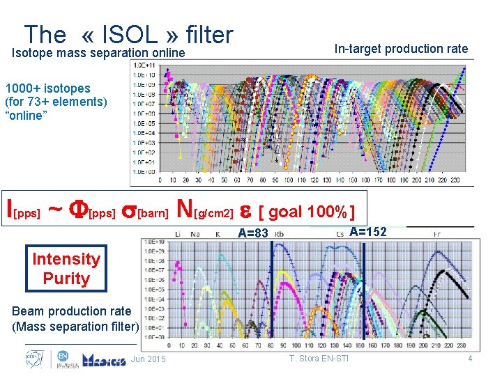 The « ISOL » filter In-target production rate Isotope mass separation online 1000+ isotopes