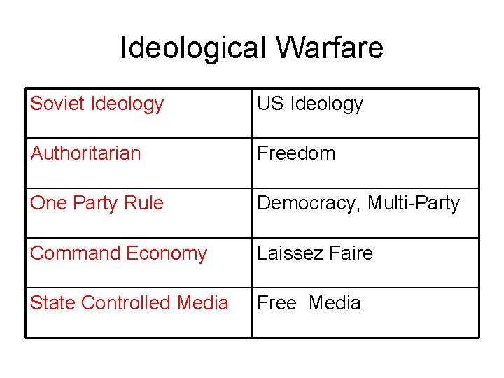 Ideological Warfare Soviet Ideology US Ideology Authoritarian Freedom One Party Rule Democracy, Multi-Party Command Ideological Warfare Soviet Ideology US Ideology Authoritarian Freedom One Party Rule Democracy, Multi-Party Command