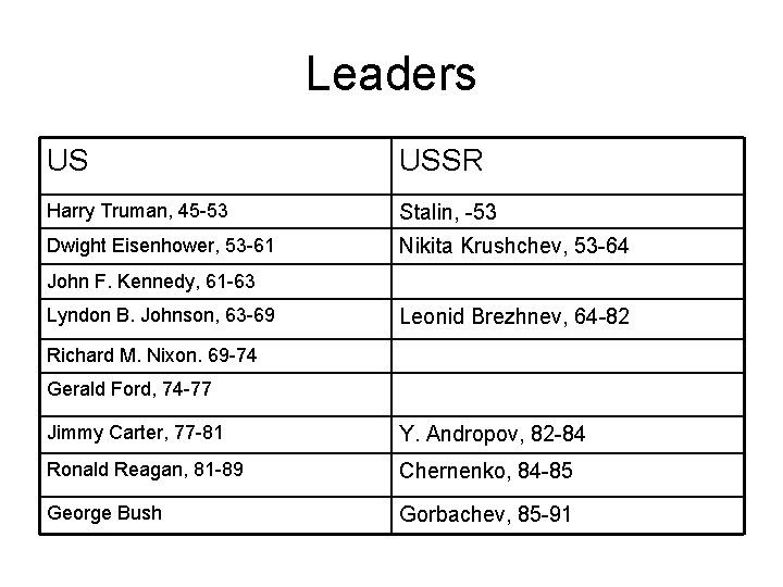 Leaders US USSR Harry Truman, 45 -53 Stalin, -53 Dwight Eisenhower, 53 -61 Nikita Leaders US USSR Harry Truman, 45 -53 Stalin, -53 Dwight Eisenhower, 53 -61 Nikita