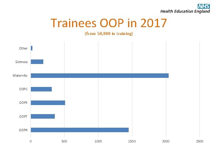 Trainees OOP in 2017 (from 50, 000 in training) Other Sickness Maternity OOPC OOPE