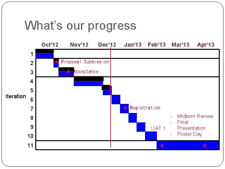 What’s our progress Oct’ 12 Nov’ 12 Dec’ 12 Jan’ 13 Feb’ 13 Mar’