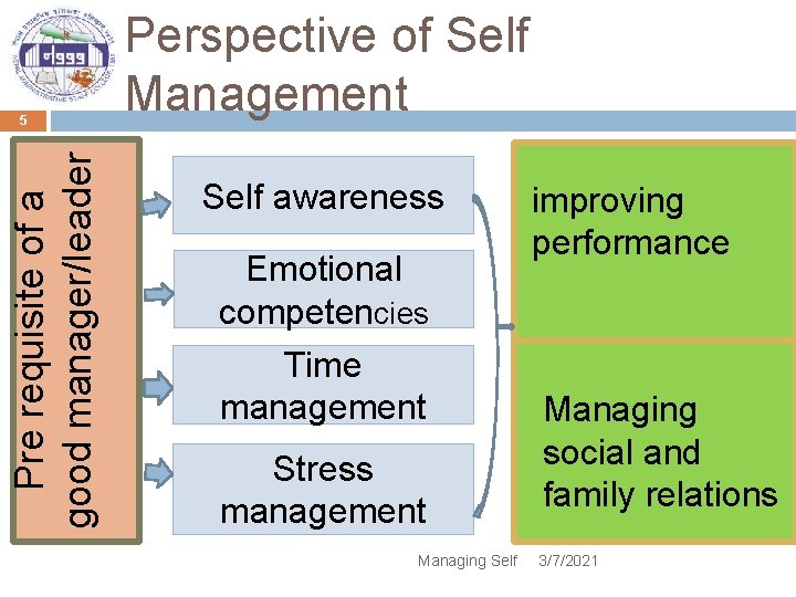 Pre requisite of a good manager/leader 5 Perspective of Self Management Self awareness Emotional