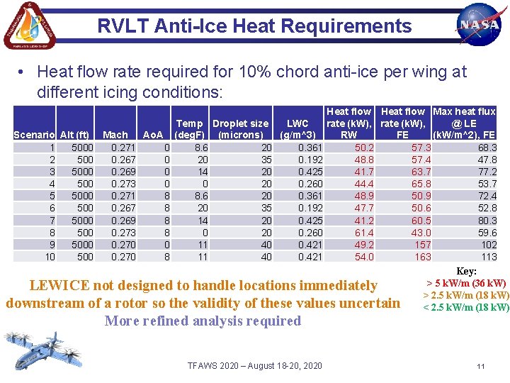 RVLT Anti-Ice Heat Requirements • Heat flow rate required for 10% chord anti-ice per