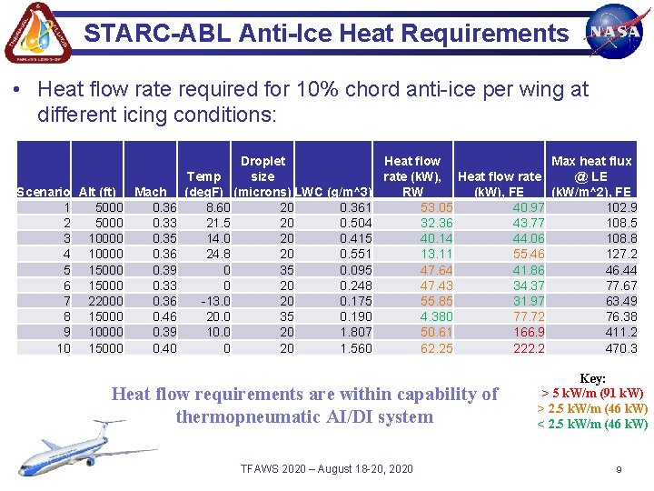 STARC-ABL Anti-Ice Heat Requirements • Heat flow rate required for 10% chord anti-ice per