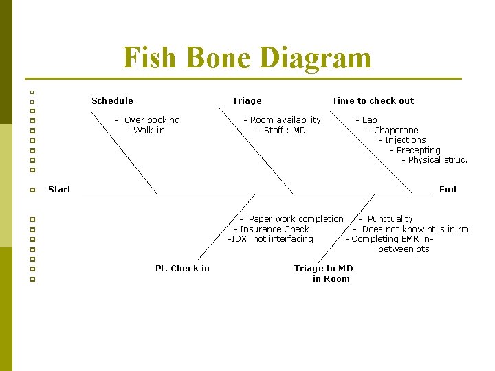 Fish Bone Diagram p Schedule p Triage Time to check out p - Over