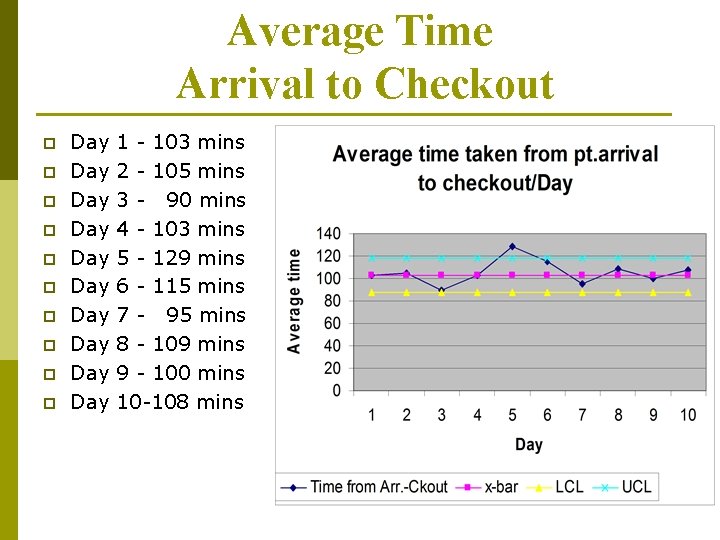 Average Time Arrival to Checkout p p p p p Day Day Day 1