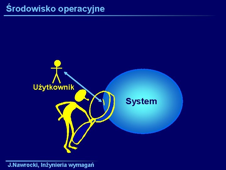 Środowisko operacyjne Użytkownik System J. Nawrocki, Inżynieria wymagań 