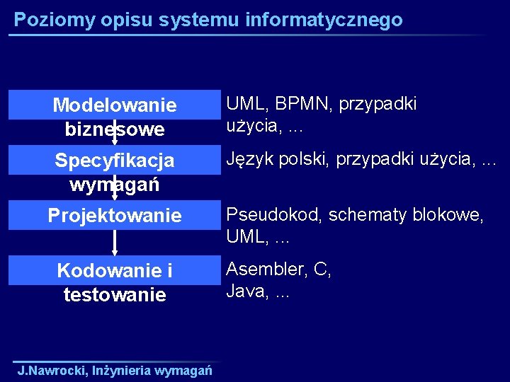 Poziomy opisu systemu informatycznego Modelowanie biznesowe UML, BPMN, przypadki użycia, . . . Specyfikacja