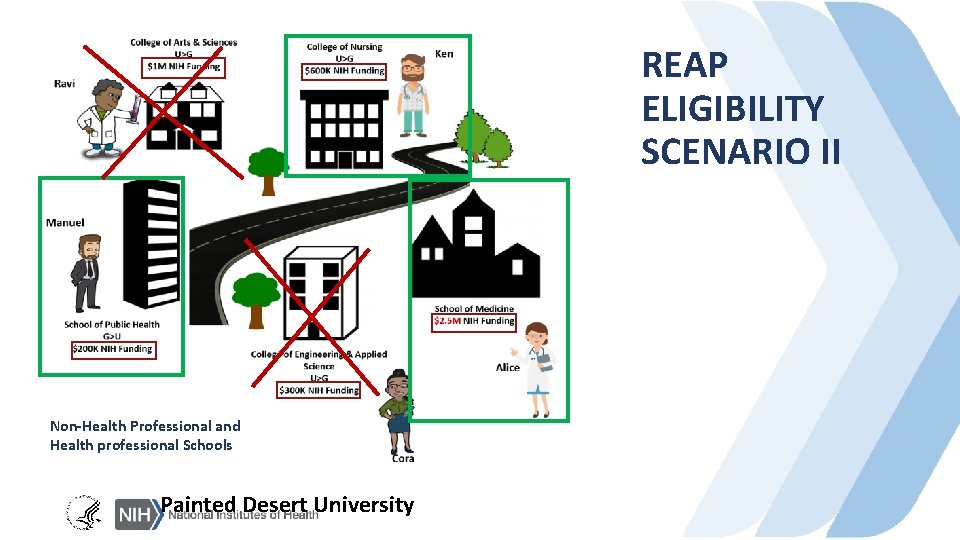 REAP ELIGIBILITY SCENARIO II Non-Health Professional and Health professional Schools Painted Desert University 