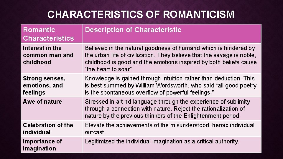 CHARACTERISTICS OF ROMANTICISM Romantic Characteristics Description of Characteristic Interest in the common man and