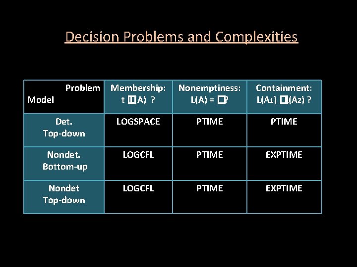 Decision Problems and Complexities Membership: t� L(A) ? Nonemptiness: L(A) = �? Containment: L(A