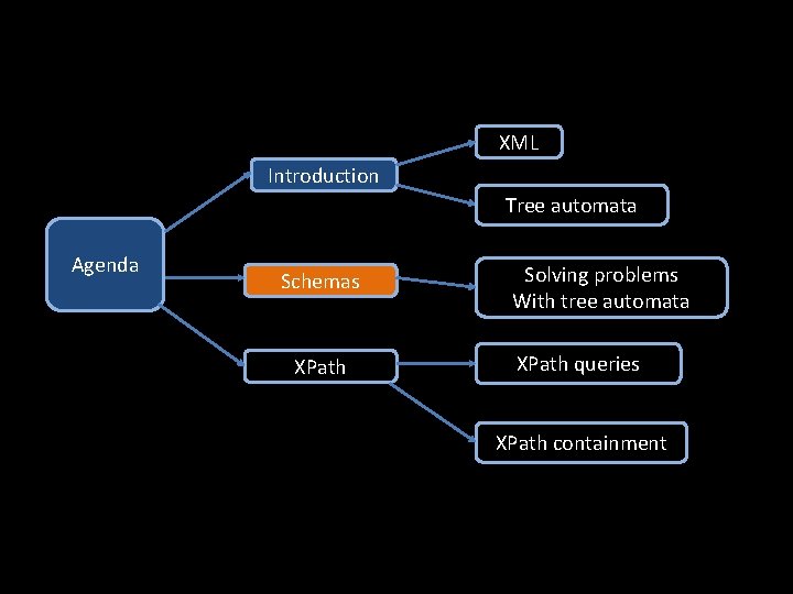 XML Introduction Tree automata Agenda Schemas XPath Solving problems With tree automata XPath queries