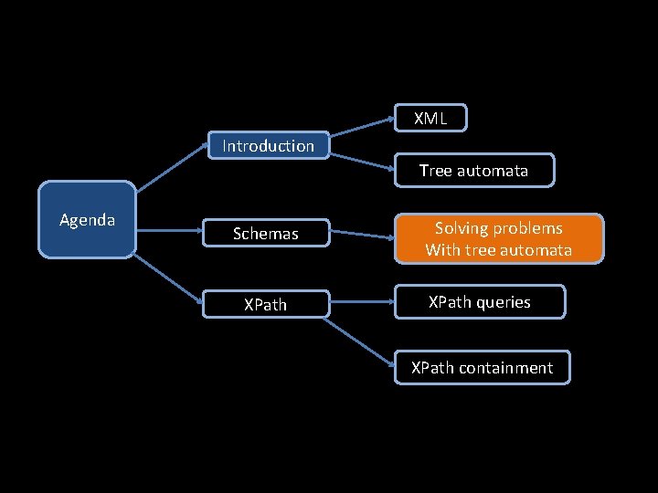 XML Introduction Tree automata Agenda Schemas XPath Solving problems With tree automata XPath queries XML Introduction Tree automata Agenda Schemas XPath Solving problems With tree automata XPath queries