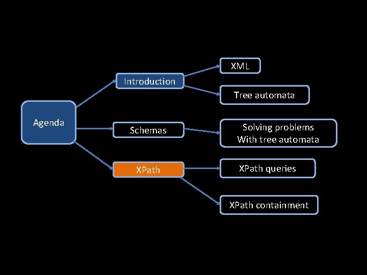 XML Introduction Tree automata Agenda Schemas XPath Solving problems With tree automata XPath queries XML Introduction Tree automata Agenda Schemas XPath Solving problems With tree automata XPath queries