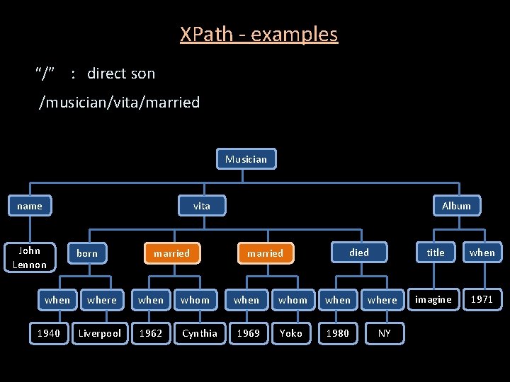 XPath - examples “/” : direct son /musician/vita/married Musician name vita John Lennon when