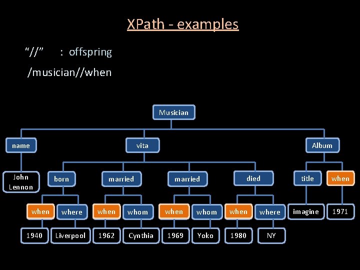 XPath - examples “//” : offspring /musician//when Musician name vita John Lennon when 1940