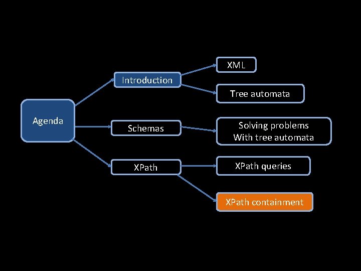 XML Introduction Tree automata Agenda Schemas XPath Solving problems With tree automata XPath queries