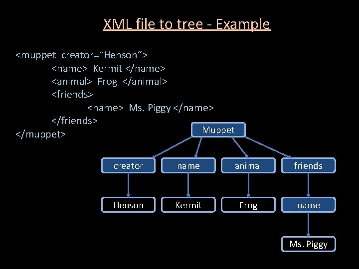 XML file to tree - Example <muppet creator=“Henson”> <name> Kermit </name> <animal> Frog </animal>