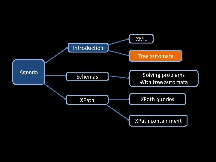 XML Introduction Tree automata Agenda Schemas XPath Solving problems With tree automata XPath queries