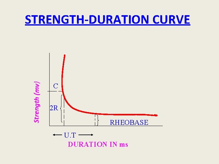 Strength (mv) STRENGTH-DURATION CURVE C 2 R RHEOBASE U. T DURATION IN ms 