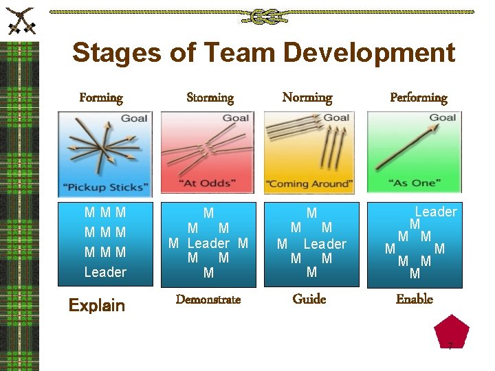 Stages of Team Development Forming MMM MMM Leader Explain Storming M Norming M M