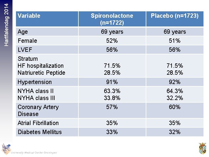 Hartfalendag 2014 Variable Spironolactone (n=1722) Placebo (n=1723) 69 years Female 52% 51% LVEF 56%