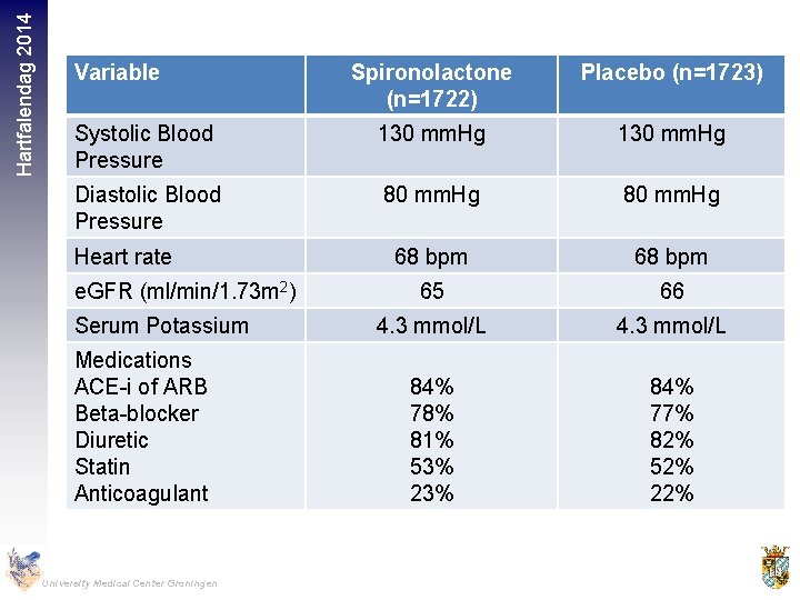 Hartfalendag 2014 Variable Spironolactone (n=1722) Placebo (n=1723) Systolic Blood Pressure 130 mm. Hg Diastolic