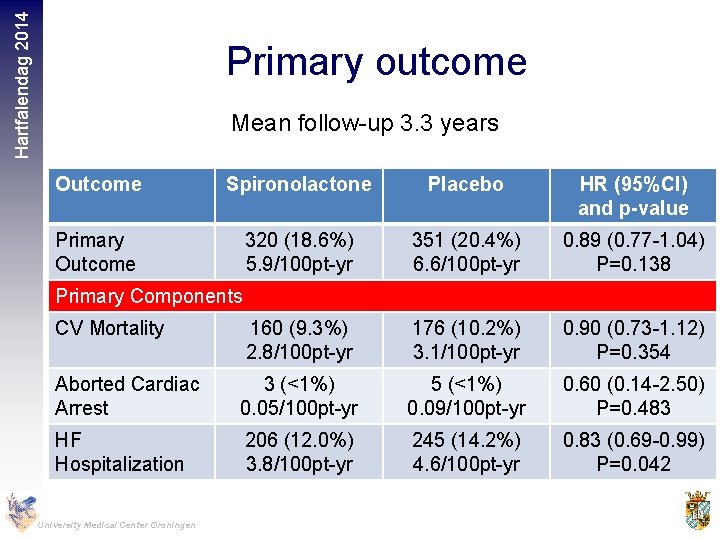 Hartfalendag 2014 Primary outcome Mean follow-up 3. 3 years Outcome Spironolactone Placebo HR (95%CI)