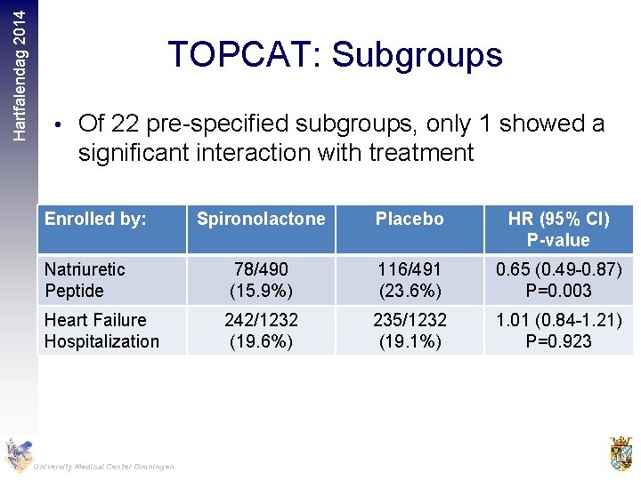 Hartfalendag 2014 TOPCAT: Subgroups • Of 22 pre-specified subgroups, only 1 showed a significant