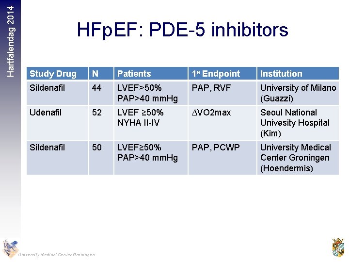 Hartfalendag 2014 HFp. EF: PDE-5 inhibitors Study Drug N Patients 1 e Endpoint Institution