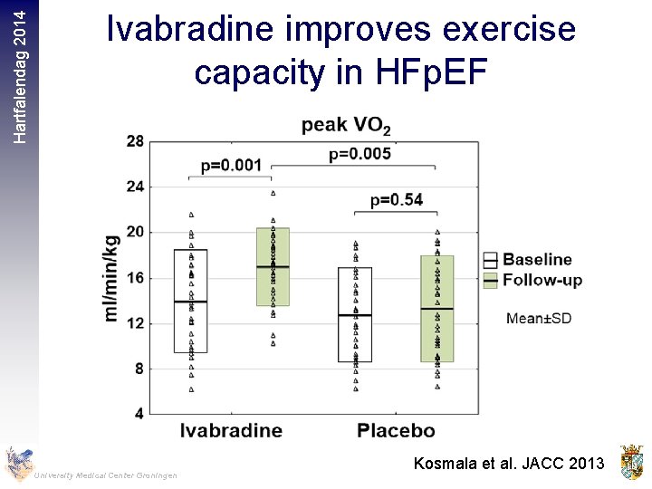 Hartfalendag 2014 Ivabradine improves exercise capacity in HFp. EF University Medical Center Groningen Kosmala