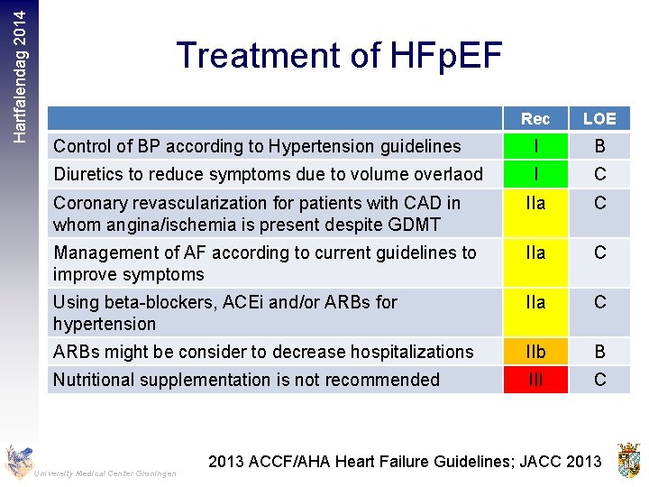 Hartfalendag 2014 Treatment of HFp. EF Rec LOE Control of BP according to Hypertension